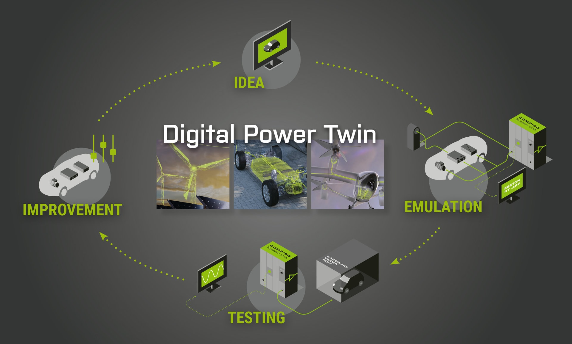 Product Development Lifecycle with “Digital Power Twin”